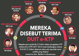 KPK Panggil Sederet Anggota & Mantan Anggota DPR Terkait Korupsi e-KTP